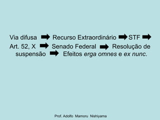 Via difusa  Recurso Extraordinário    STF  Art. 52, X  Senado Federal  Resolução de suspensão  Efeitos  erga omnes  e  ex nunc . Prof. Adolfo  Mamoru  Nishiyama 