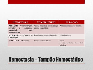 Hemostasia – Tampão Hemostático
HEMOSTASIA COMPONENTES DURAÇÃO
PRIMÁRIA – Vasoconstrição,
ativação e agregação
plaquetária para
tamponamento
Vasos, plaqueta e fatores desagr
egação plaquetária.
Primeiros segundos e minutos
SECUNDÁRIA – Cascata de
Coagulação
Proteínas da coagulação,cálcio. Primeiras horas
TERCIÁRIA – Fibrinólise Proteínas fibrinolíticas Inicia-
se concomitante àhemostasia
primária
 