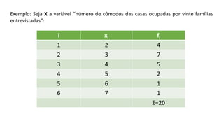 i xi fi
1 2 4
2 3 7
3 4 5
4 5 2
5 6 1
6 7 1
Σ=20
Exemplo: Seja X a variável “número de cômodos das casas ocupadas por vinte famílias
entrevistadas”:
 
