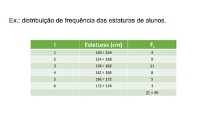 i Estaturas (cm) Fi
1 150 Ⱶ 154 4
2 154 Ⱶ 158 9
3 158 Ⱶ 162 11
4 162 Ⱶ 166 8
5 166 Ⱶ 172 5
6 172 Ⱶ 174 3
∑fi = 40
Ex.: distribuição de frequência das estaturas de alunos.
 