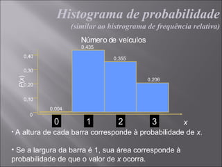 Histograma de probabilidade
                    (similar ao histrograma de frequência relativa)
                       Número de veículos
                       0,435
    0,40                         0,355

    0,30
 P(x)




                                            0,206
    0,20

    0,10
            0,004
        0
             00         11        22         3
                                             3      x
• A altura de cada barra corresponde à probabilidade de x.

• Se a largura da barra é 1, sua área corresponde à
probabilidade de que o valor de x ocorra.
 