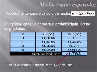Média (valor esperado)
Procedimento para o cálculo da média:

Multiplique cada valor por sua probabilidade. Some
os produtos.
          x             P (x )           xP (x )
          0             0,004               0
          1             0,435            0,435
          2             0,355             0,71
          3             0,206            0,618
                  Soma dos Produtos =    1,763


O valor esperado (a média) é de 1,763 veículo.
 