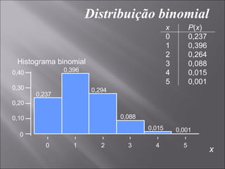Distribuição binomial
                                                x         P(x)
                                                0         0,237
                                                1         0,396
                                                2         0,264
 Histograma binomial                            3         0,088
0,40           0,396                            4         0,015
                                                5         0,001
0,30                    0,294
       0,237
0,20

0,10                            0,088
                                        0,015       0,001
  0
          0       1        2      3       4           5
                                                                  x
 