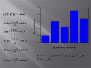 0.25




(2,71828) −3 ≈ 0.05                        0.20




                           Probabilidade
        30 0.05                            0.15
P (0) =         ≈ 0,05
           0!
                                           0.10
        31 0.05
P (1) =         ≈ 0,15
           1!
                                           0.05

         32 0.05
P ( 2) =         ≈ 0,112
            2!                             0.00
                                                   0         1         2         3         4


        33 0.05                                            Número de Acidentes
P (3) =         ≈ 0,225
           3!
                                           P (+4) = 1 − (0,05 + 0,15 + 0,112 + 0,225 + 0,169)
         34 0.05                           P (+4) = 0,294
P ( 4) =         ≈ 0,169
            4!
 