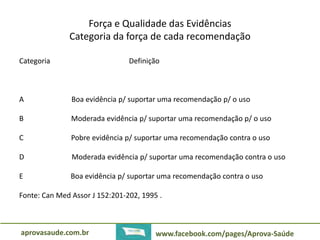 Força e Qualidade das Evidências 
Categoria da força de cada recomendação 
Categoria Definição 
A Boa evidência p/ suportar uma recomendação p/ o uso 
B Moderada evidência p/ suportar uma recomendação p/ o uso 
C Pobre evidência p/ suportar uma recomendação contra o uso 
D Moderada evidência p/ suportar uma recomendação contra o uso 
E Boa evidência p/ suportar uma recomendação contra o uso 
Fonte: Can Med Assor J 152:201-202, 1995 . 
aprovasaude.com.br www.facebook.com/pages/Aprova-Saúde 
 