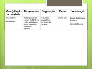 Precipitação e umidade Temperatura Vegetação Fauna  Localização  Chuvas bem distribuidas   As temperaturas variam de 30°C, no verão, até alguns graus negativos, no inverno rigoroso.  Araucária angustifolia ( pinheiro-do-paraná) Gralha-azul Santa Catarina e Paraná principalmente   