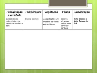 Precipitação e umidade Temperatura Vegetação Fauna  Localização  Caracteriza-se pelas cheias nos meses de outubro a abril. Quente e úmido A vegetação é um mosaico de vários outros biomas. Jacarés, ariranhas, muitas aves, cervo-do-pantanal Mato Grosso e Mato Grosso do Sul 