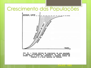 Crescimento das Populações DAJOZ, 1983 