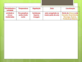 Precipitação e umidade Temperatura Vegetação Solo Localização umidade e chuva moderadas frio perpétuo verão muito curto herbáceas liquens musgos solo congelado na maior parte do ano Norte do  Alasca  e do  Canadá ,  Groenlândia ,  Noruega ,  Suécia ,  Finlândia  e  Sibéria . 