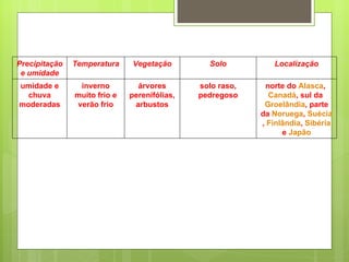 Precipitação e umidade Temperatura Vegetação Solo Localização umidade e chuva moderadas inverno muito frio e verão frio árvores perenifólias, arbustos solo raso, pedregoso norte do  Alasca ,  Canadá , sul da  Groelândia , parte da  Noruega ,  Suécia ,  Finlândia ,  Sibéria  e  Japão 