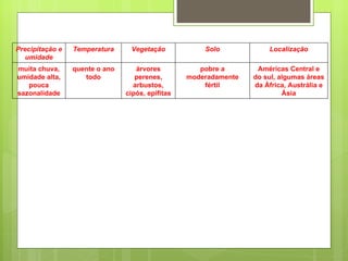 Precipitação e umidade Temperatura Vegetação Solo Localização muita chuva, umidade alta, pouca sazonalidade quente o ano todo árvores perenes, arbustos, cipós, epífitas pobre a moderadamente fértil Américas Central e do sul, algumas áreas da África, Austrália e Ásia 