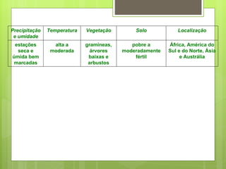 Precipitação e umidade Temperatura Vegetação Solo Localização estações seca e úmida bem marcadas alta a moderada gramíneas, árvores baixas e arbustos pobre a moderadamente fértil África, América do Sul e do Norte, Ásia e Austrália 