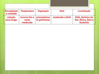 Precipitação e umidade Temperatura Vegetação Solo Localização estação seca longa inverno frio e verão moderado principalmente gramíneas moderado a fértil EUA, América do Sul, África, Ásia e Austrália 