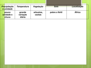 Precipitação e umidade Temperatura Vegetação Solo Localização pouca umidade e chuva grande variação diária arbustos, cactos pobre a fértil África 