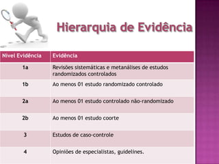 Nível Evidência Evidência
1a Revisões sistemáticas e metanálises de estudos
randomizados controlados
1b Ao menos 01 estudo randomizado controlado
2a Ao menos 01 estudo controlado não-randomizado
2b Ao menos 01 estudo coorte
3 Estudos de caso-controle
4 Opiniões de especialistas, guidelines.
 