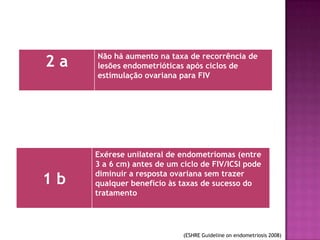 2 a Não há aumento na taxa de recorrência de
lesões endometrióticas após ciclos de
estimulação ovariana para FIV
(ESHRE Guideline on endometriosis 2008)
1 b
Exérese unilateral de endometriomas (entre
3 a 6 cm) antes de um ciclo de FIV/ICSI pode
diminuir a resposta ovariana sem trazer
qualquer benefício às taxas de sucesso do
tratamento
 