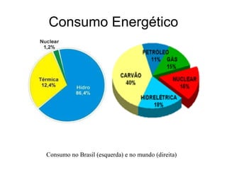 Consumo Energético 
Consumo no Brasil (esquerda) e no mundo (direita) 
 
