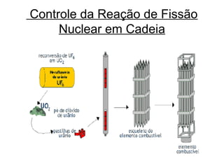 Controle da Reação de Fissão 
Nuclear em Cadeia 
 