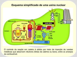 Esquema simplificado de uma usina nuclear 
O controle da reação em cadeia é obtido por meio da inserção de varetas 
metálicas que absorvem nêutrons (feitas de cádmio ou boro), entre os arranjos 
do combustível. 
 