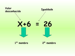 X+6 = 26 Valor desconhecido 2º membro Igualdade 1º membro 