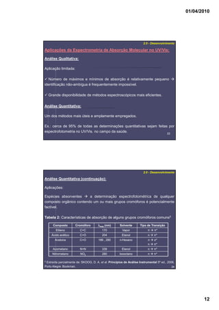 01/04/2010
12
2323
2.0 - Desenvolvimento
Aplicações da Espectrometria de Absorção Molecular no UV/Vis:
Aplicação limitada:
Número de máximos e mínimos de absorção é relativamente pequeno
identificação não-ambígua é frequentemente impossível.
Grande disponibilidade de métodos espectroscópicos mais eficientes.
Análise Qualitativa:
Análise Quantitativa:
Ex.: cerca de 95% de todas as determinações quantitativas sejam feitas por
espectrofotometria no UV/Vis. no campo da saúde.
Um dos métodos mais úteis e amplamente empregados.
2424
Espécies absorventes a determinação espectrofotométrica de qualquer
composto orgânico contendo um ou mais grupos cromóforos é potencialmente
factível.
CompostoComposto CromóforoCromóforo λλλλλλλλmaxmax (nm)(nm) SolventeSolvente Tipo de TransiçãoTipo de Transição
EtilenoEtileno C=CC=C 170170 VaporVapor ππ ππ**
Ácido acéticoÁcido acético C=OC=O 204204 EtanolEtanol nn ππ**
AcetonaAcetona C=OC=O 186 , 280186 , 280 nn--HexanoHexano nn σσ**
nn ππ**
AzometanoAzometano N=NN=N 339339 EtanolEtanol nn ππ**
NitrometanoNitrometano NONO22 280280 IsooctanoIsooctano nn ππ**
Tabela 2: Características de absorção de alguns grupos cromóforos comuns5
5 Extraída parcialmente de: SKOOG, D. A. et al. Princípios de Análise Instrumental 5ª ed., 2006,
Porto Alegre: Bookman.
Aplicações:
2.0 - Desenvolvimento
Análise Quantitativa (continuação):
 