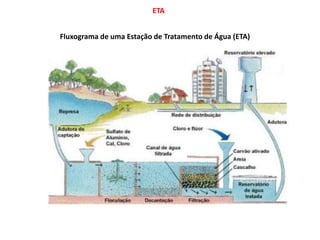 ETA
Fluxograma de uma Estação de Tratamento de Água (ETA)
 