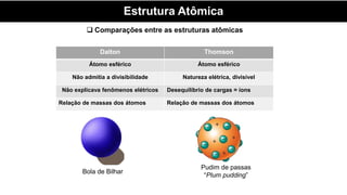 Estrutura Atômica
 Comparações entre as estruturas atômicas
Dalton Thomson
Átomo esférico Átomo esférico
Não admitia a divisibilidade Natureza elétrica, divisível
Não explicava fenômenos elétricos Desequilíbrio de cargas = íons
Relação de massas dos átomos Relação de massas dos átomos
Pudim de passas
“Plum pudding”
Bola de Bilhar
 