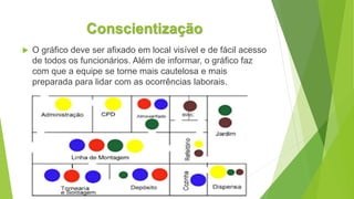 Conscientização
 O gráfico deve ser afixado em local visível e de fácil acesso
de todos os funcionários. Além de informar, o gráfico faz
com que a equipe se torne mais cautelosa e mais
preparada para lidar com as ocorrências laborais.
 