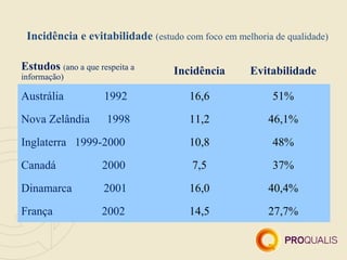 Incidência e evitabilidade (estudo com foco em melhoria de qualidade)

Estudos (ano a que respeita a     Incidência        Evitabilidade
informação)

Austrália            1992             16,6               51%
Nova Zelândia        1998             11,2              46,1%
Inglaterra 1999-2000                  10,8               48%
Canadá              2000              7,5                37%
Dinamarca            2001             16,0              40,4%
França              2002              14,5              27,7%
 