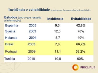 Incidência e evitabilidade (estudos com foco em melhoria de qualidade)
Estudos (ano a que respeita         Incidência          Evitabilidade
a informação)
Espanha             2005                  9,3               42,8%
Suécia              2003                  12,3                70%
Holanda             2004                   5,7                40%

Brasil             2003                   7,6               66,7%

Portugal           2009                   11,1              53,2%

Tunísia            2010                   10,0               60%
 