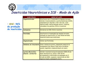Inseticidas Neurotóxicos e ICG - Modo de Ação
                       SUBSTÂNCIA                              MODO DE AÇÃO
                 Organofosforados           Interferem com a transmissão de impulsos nervosos,
                                            inibindo irreversivelmente a acetilcolinesterase (AChE),
                                            responsável por degradar a ACh. Com isso, causa
• SNC: 96%                                  hiperatividade, descoordenação motora, tremores,
da produção                                 convulsões e/ou paralisia. Efeito irreversível.

de inseticidas   Carbamatos                 Inibidores da AChE. Efeito reversível.


                 Piretróides                Interferem na transmissão dos impulsos nervosos,
                                            afetando os canais de Na+ e K+ nas células nervosas,
                                            desestabilizando suas membranas.


                 Organoclorados             Similar aos Piretróides.


                 Inibidores de Crescimento Inibe a síntese de quitina, componente essencial do
                                           exoesqueleto dos insetos. Pode imitar hormônios
                                           juvenis, impedindo o desenvolvimento do inseto.


                 Lactona Macrocíclica       Inibidor reversível do neurotransmissor GABA (Ácido
                 (Fipronil, avermectin)     Gama Aminobutírico). Afeta o SNC devido
                                            principalmente à interferência da passagem de Cl-
                                            através do GABA, causando o descontrole do SNC,
                                            superexcitação e subseqüente morte.
 
