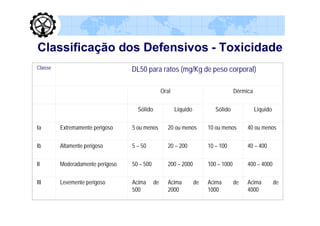 Classificação dos Defensivos - Toxicidade
Classe                            DL50 para ratos (mg/Kg de peso corporal)

                                                  Oral                               Dérmica


                                    Sólido               Líquido           Sólido              Líquido

Ia       Extremamente perigoso    5 ou menos        20 ou menos         10 ou menos       40 ou menos


Ib       Altamente perigoso       5 – 50            20 – 200            10 – 100          40 – 400


II       Moderadamente perigoso   50 – 500          200 – 2000          100 – 1000        400 – 4000


III      Levemente perigoso       Acima      de     Acima          de   Acima        de   Acima          de
                                  500               2000                1000              4000
 