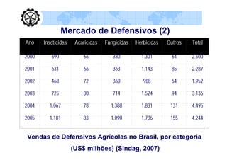 Mercado de Defensivos (2)
Ano    Inseticidas    Acaricidas   Fungicidas   Herbicidas   Outros   Total

2000      690            66           380         1.301       64      2.500

2001      631            66           363         1.143       85      2.287

2002      468            72           360          988        64      1.952

2003      725            80           714         1.524       94      3.136

2004     1.067           78          1.388        1.831       131     4.495

2005     1.181           83          1.090        1.736       155     4.244


Vendas de Defensivos Agrícolas no Brasil, por categoria
                     (US$ milhões) (Sindag, 2007)
 