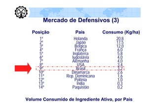 Mercado de Defensivos (3)
  Posição              País        Consumo (Kg/ha)
     1º               Holanda           20,8
     2º                Japão            17,5
     3º               Bélgica           12,0
     4º                França            6,0
     5º              Inglaterra          5,8
     6º             Iugoslávia           4,0
     7º             Alemanha             4,0
     8º                 USA              3,4
     9º                 Brasil           3,2
    10º            Dinamarca             2,6
    11º          Rep. Dominicana         1,6
    12º               Polônia            1,0
    13º                 Índia            0,3
    14º             Paquistão            0,2

Volume Consumido de Ingrediente Ativo, por País
 