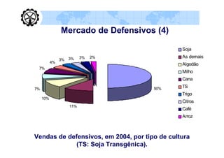 Mercado de Defensivos (4)

                                               Soja

                     3%    3%   2%             As demais
                3%
           4%
                                               Algodão
 7%
                                               Milho
                                               Cana

7%                                    50%      TS
                                               Trigo
     10%
                                               Citros
                     11%
                                               Café
                                               Arroz



Vendas de defensivos, em 2004, por tipo de cultura
            (TS: Soja Transgênica).
 