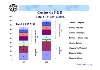$m
                              Custos de P&D
200
                        Total $ 184 MM (2005).
180                                    11
                                                               Desenv. - Registro
                                      16
      Total $ 152 MM.




                                             Desenvolvimento
160
           13                         18                       Desenv. Ambiental
140




                                                   90
                    Desenvolvimento
           13
                                      25                       Desenv. Toxicológico
120        18

100
                          80          20                       Desenv. - Ensaios campo
           18
                                       9
           18
 80                                                            Desenv. Químico
            10                        44
 60
                                                               Pesquisa Tox/Ambiental




                                             Pesquisa
           30
                    Pesquisa




                                                94
 40
                       72




                                                               Pesquisa Biológica
 20                                   41
           32
                                                               Pesquisa Química
 0
           1995                       2000
                                                                        Fonte:ANDEF 2005
 