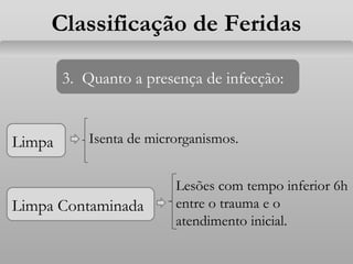 Classificação de Feridas
3. Quanto a presença de infecção:
Contaminada
Infectada
Feridas cujo tempo de atendimento foi
sup...