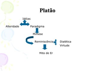 PlatãoPlatão
Idéias
Alteridade Paradigma
Mimese
Reminiscência Dialética
Virtude
Mito de Er
 