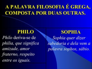 A PALAVRA FILOSOFIA É GREGA, COMPOSTA POR DUAS OUTRAS.  PHILO Philo  deriva-se de  philia, que significa amizade, amor fraterno, respeito entre os iguais.   SOPHIA Sophia quer dizer sabedoria e dela vem a palavra sophos, sábio. 