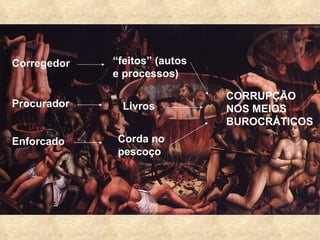 Corregedor “ feitos” (autos e processos) Procurador Livros Enforcado Corda no pescoço CORRUPÇÃO NOS MEIOS BUROCRÁTICOS 