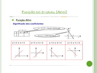 FUNÇÃO DO 1º GRAU (AFIM)
 