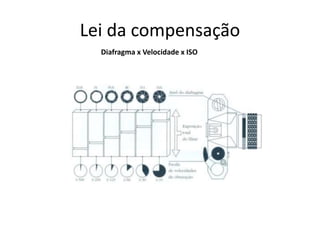 Lei da compensação
Diafragma x Velocidade x ISO
 