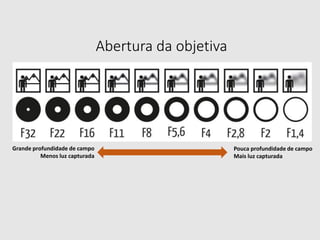 Grande profundidade de campo
Menos luz capturada
Pouca profundidade de campo
Mais luz capturada
Abertura da objetiva
 