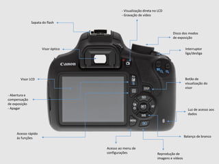 Sapata do flash
Disco dos modos
de exposição
Visor óptico
Visor LCD
Interruptor
liga/desliga
- Abertura e
compensação
de exposição
- Apagar
Acesso rápido
às funções
Reprodução de
imagens e vídeos
- Visualização direta no LCD
- Gravação de vídeo
Acesso ao menu de
configurações
Botão de
visualização do
visor
Luz de acesso aos
dados
Balanço de branco
 