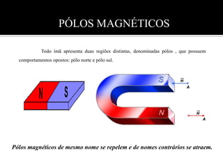 PÓLOS MAGNÉTICOS   	Todo ímã apresenta duas regiões distintas, denominadas pólos , que possuem comportamentos opostos: pólo norte e pólo sul.  Pólos magnéticos de mesmo nome se repelem e de nomes contrários se atraem.