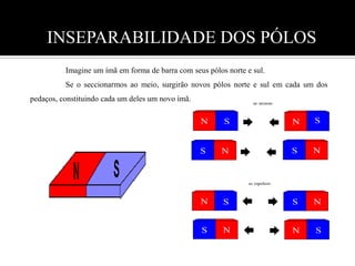 INSEPARABILIDADE DOS PÓLOS   	Imagine um ímã em forma de barra com seus pólos norte e sul.	Se o seccionarmos ao meio, surgirão novos pólos norte e sul em cada um dos  pedaços, constituindo cada um deles um novo ímã.       