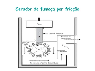 Gerador de fumaça por fricção 
 