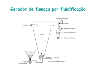 Gerador de fumaça por fluidificação 
 
