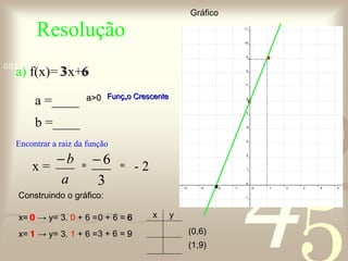 Resolução a)  f(x)= 3x+6 a =____ Encontrar a raiz da função b =____ x = = 3 6 = - 2  Construindo o gráfico: x=  0  -> y= 3.  0  + 6 = x=  1  -> y= 3.  1  + 6 = 0 + 6 = 6 3 + 6 = 9 0 1 6 9 (0,6) (1,9) Gráfico ‘ a>0 Função Crescente x  y 
