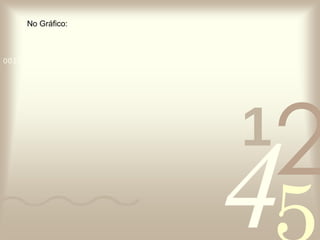 No Gráfico: 